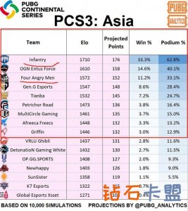 绝地求生外网预测IFTY将斩获PCS3东亚赛冠军，4aM第三
